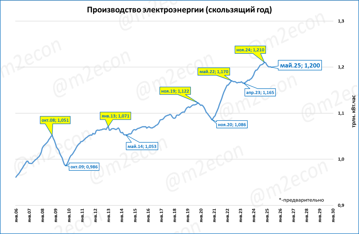 Макрообзор № 26 (2025)