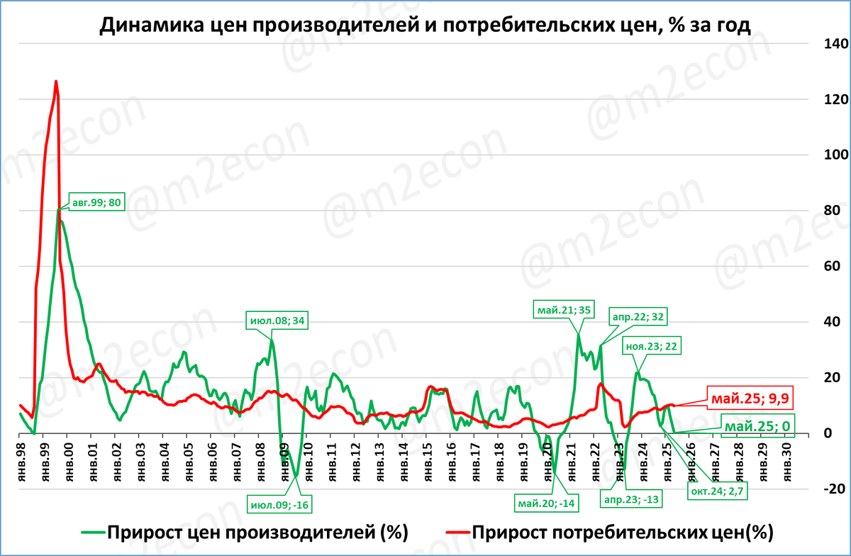 Макрообзор № 26 (2025)