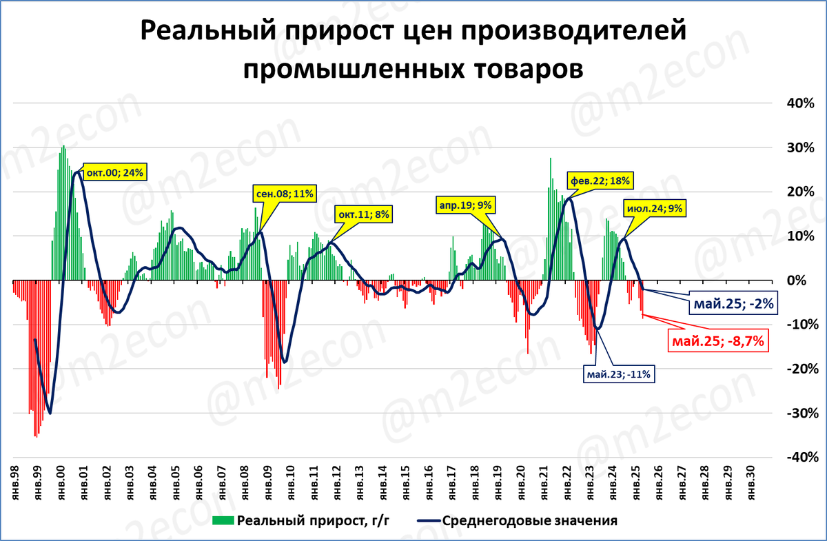 Макрообзор № 26 (2025)