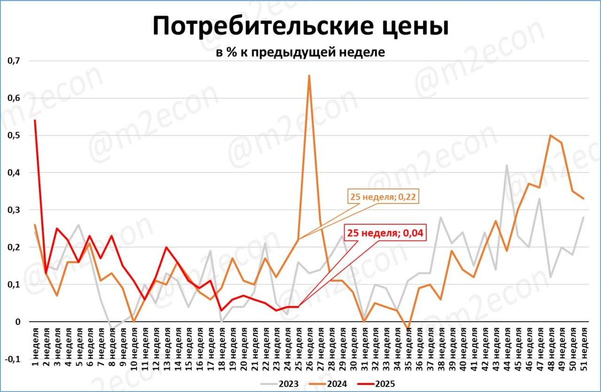 Макрообзор № 26 (2025)