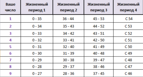 Таблица жизненных периодов.