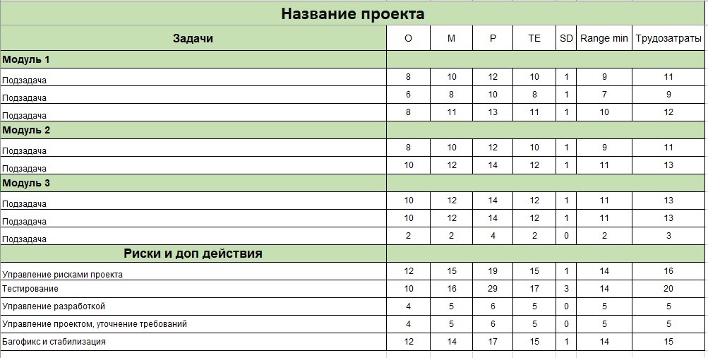 Метод оценки по трем точкам очень удобен при планировании проектов