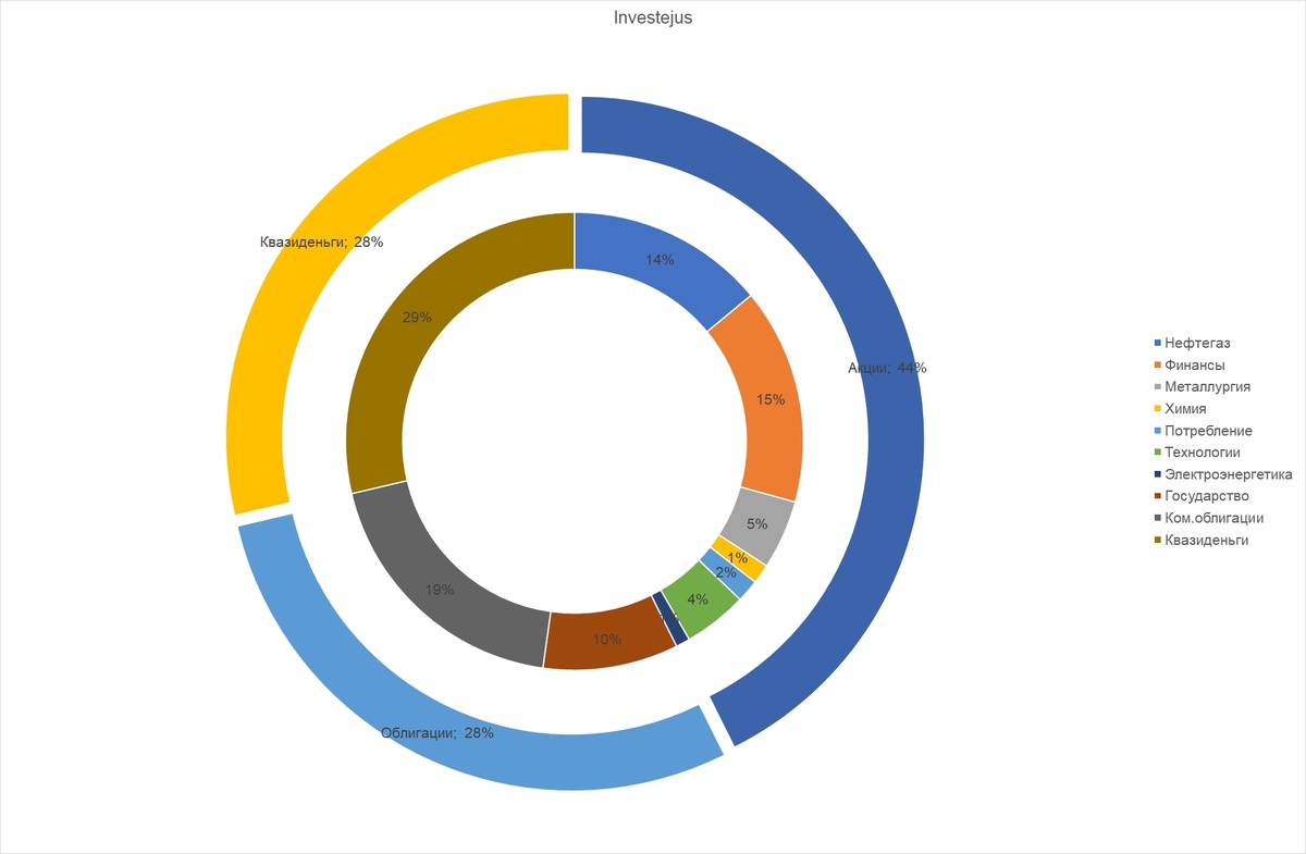 Диаграмма распределения по секторам