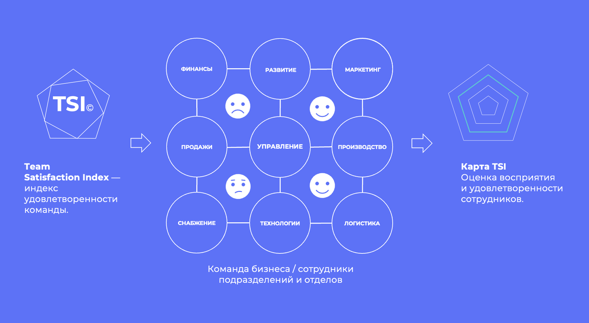 Рисунок 2. Team Satisfaction Index
