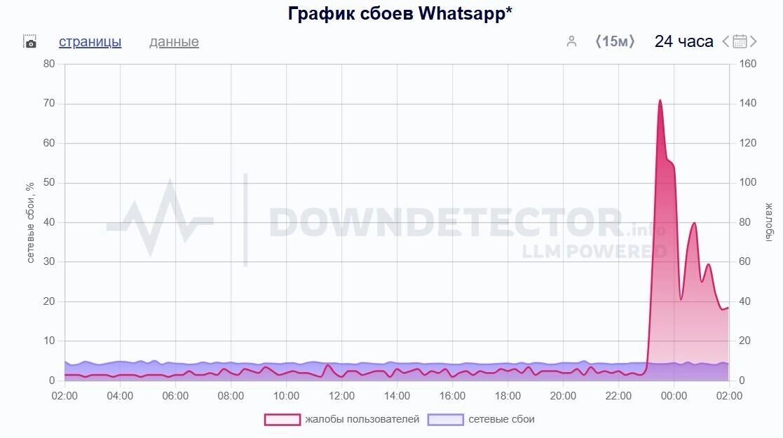 За сутки поступило более 1,2 тыс. жалоб. Скриншот: Downdetector.su