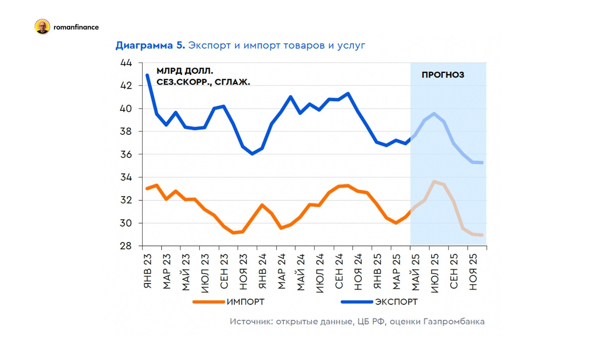 Экспорт и импорт товаров и услуг