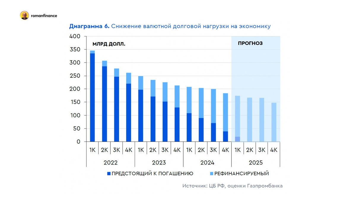 Валютная долговая нагрузка российских компаний и государства