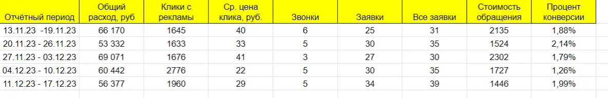 Еженедельная статистика