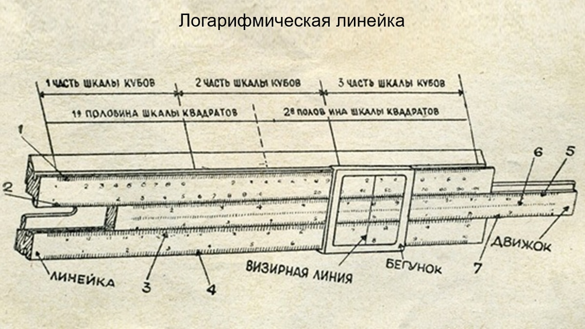 Схематичное изображение логарифмической линейки.