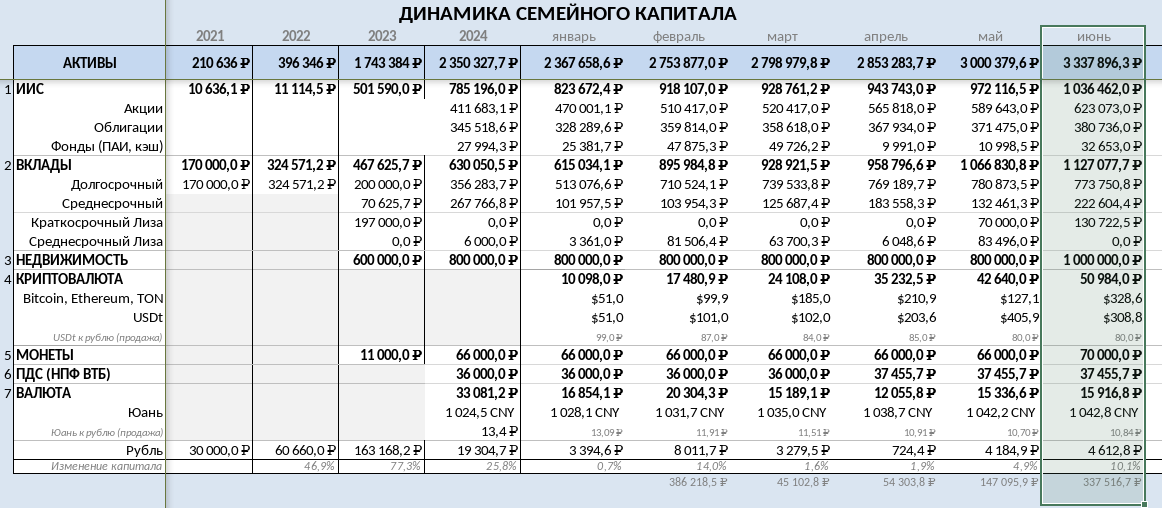 Таблица 1. Динамика семейного капитала.