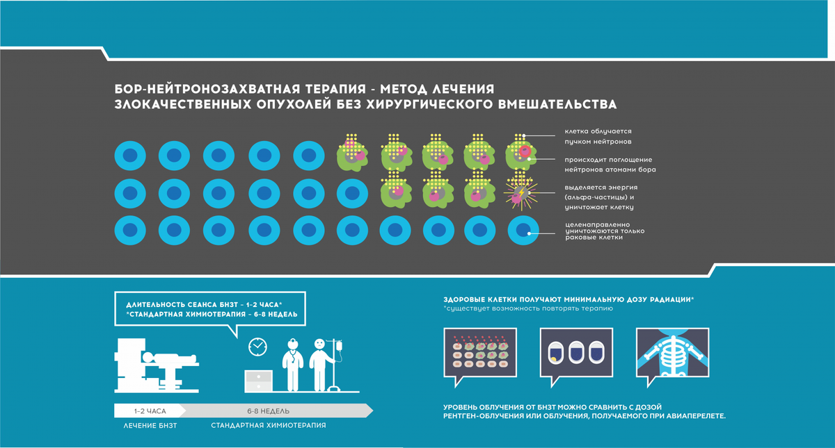 Схема применения бор-нейтронозахватной терапии