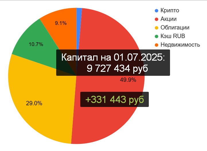 Состав Капитала на 1 июля 2025 год. Канал "Рациональный подход"