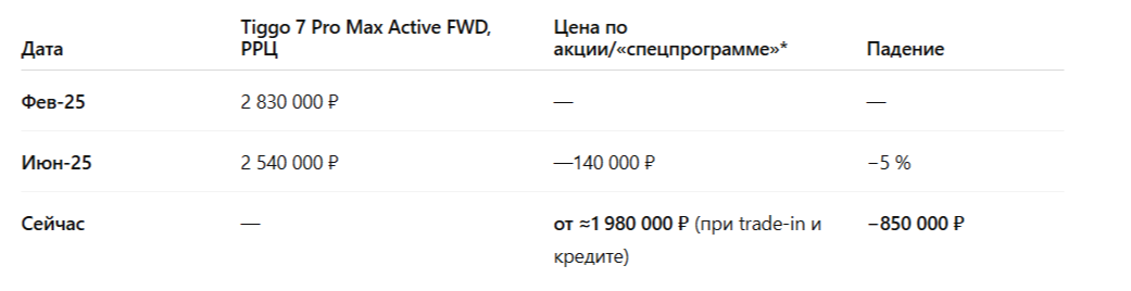 *Примеры по столичным дилерам: февральский РРЦ — ТТС 
tts.ru
; июньская акция — Autonews обзоры спецскидок 
autonews.ru
; «минус 850 тыс.» — актуальная «выгода до 2,051 млн» у «АвтоГермеса»