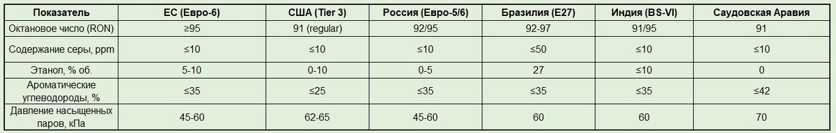 Химический паспорт национальных бензинов (2024 г.)