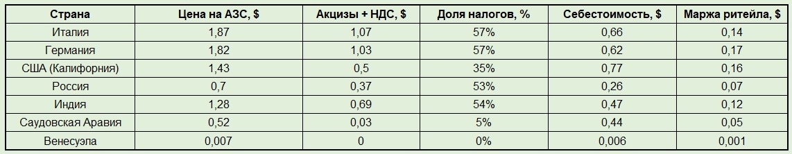  Анатомия цены литра бензина (апрель 2024 г.)