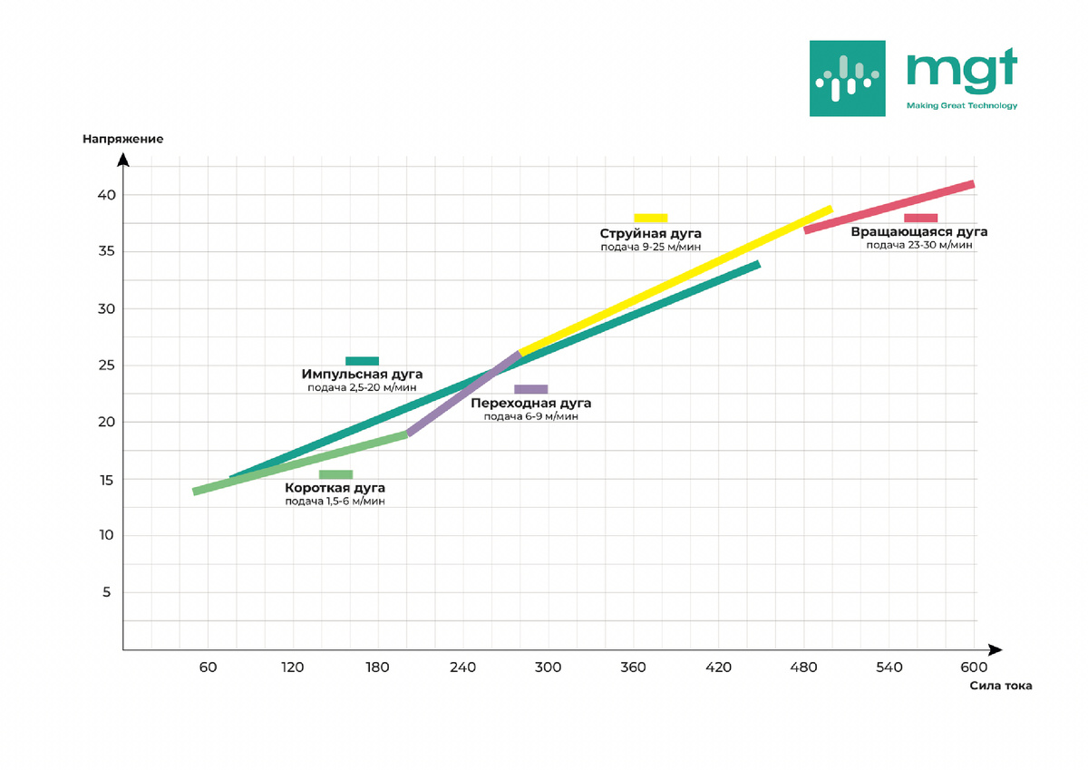 Виды дуги при полуавтоматической сварке