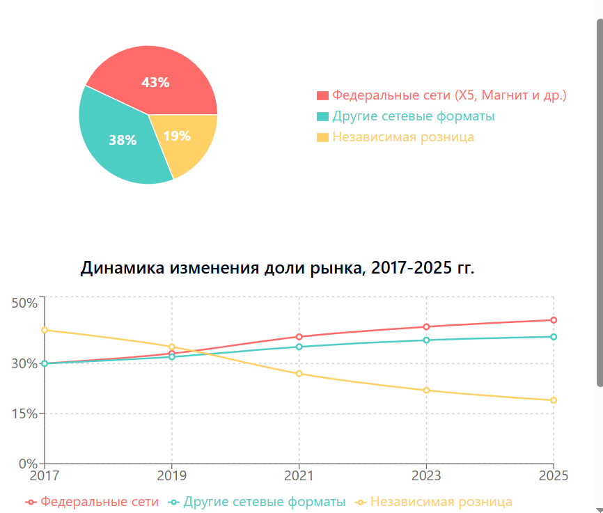 Источник: по данным отчетов компании «Магнит», аналитики холдинга «Ромир» и отраслевых обзоров INFOLine 