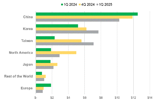 Из 32 млрд долл., которые в I кв. 2025 г. были истрачены на закупки оборудования для выпуска полупроводников во всем мире, почти треть – более 10 млрд долл. – пришлась на компании из КНР. Рост же расходов на такое оборудование (21% год к году) практически целиком обеспечивают Южная Корея и Тайвань.