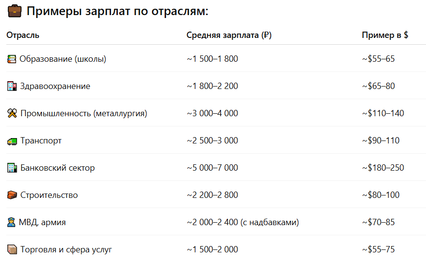 Средние заработные платы в РФ в 2000-м году по отраслям
