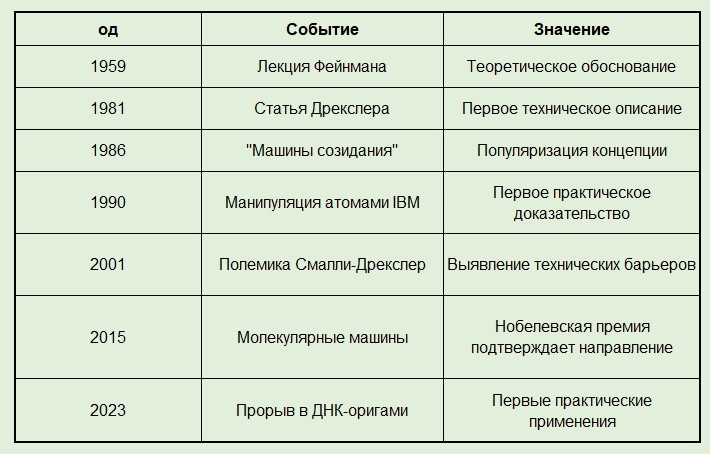  Ключевые вехи развития наноассемблеров