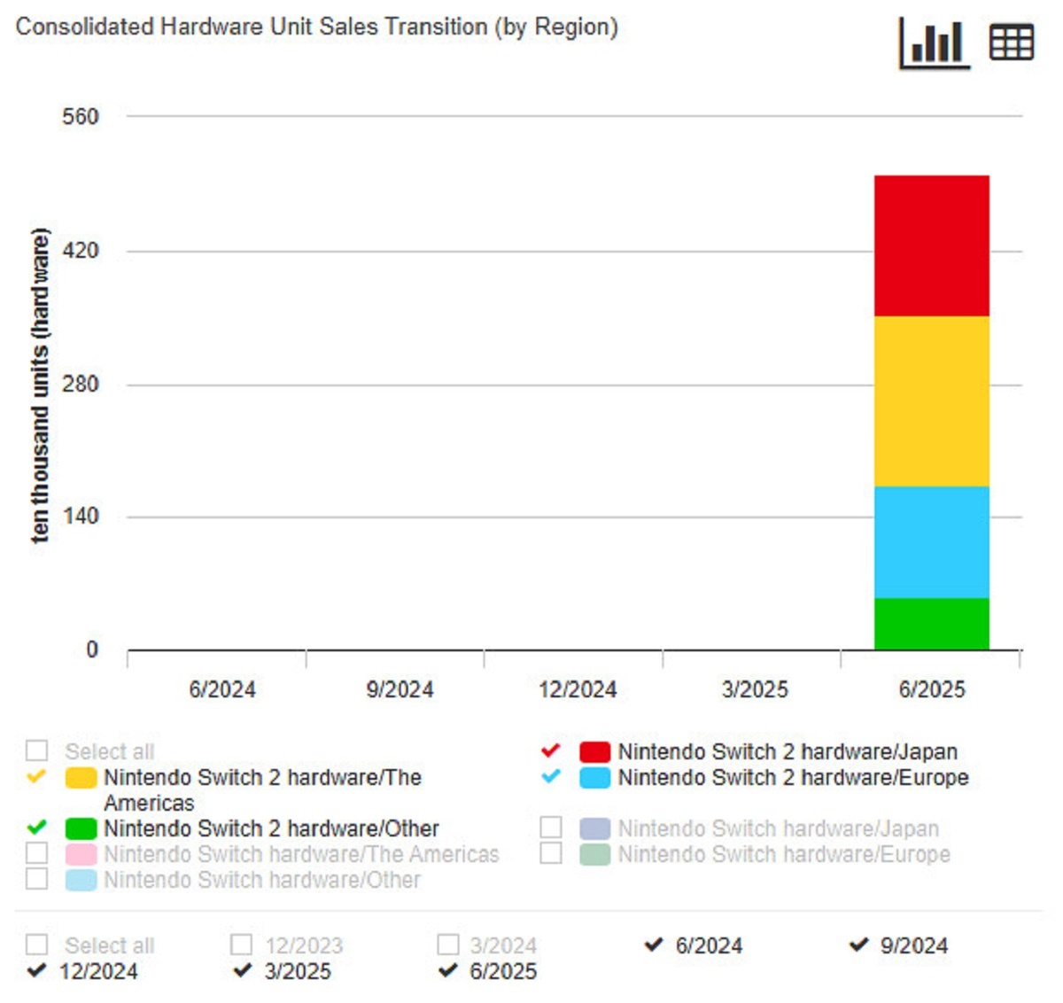 График продаж Switch 2 по регионам. Источник: Nintendodo