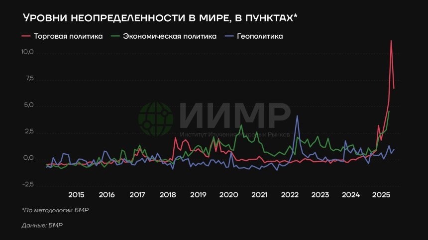Уровни неопределенности в мире, 2015-2025гг https://worldmarketstudies.ru/