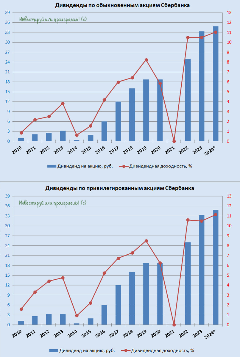 Дивиденды по обыкновенным и привилегированным акциям Сбера