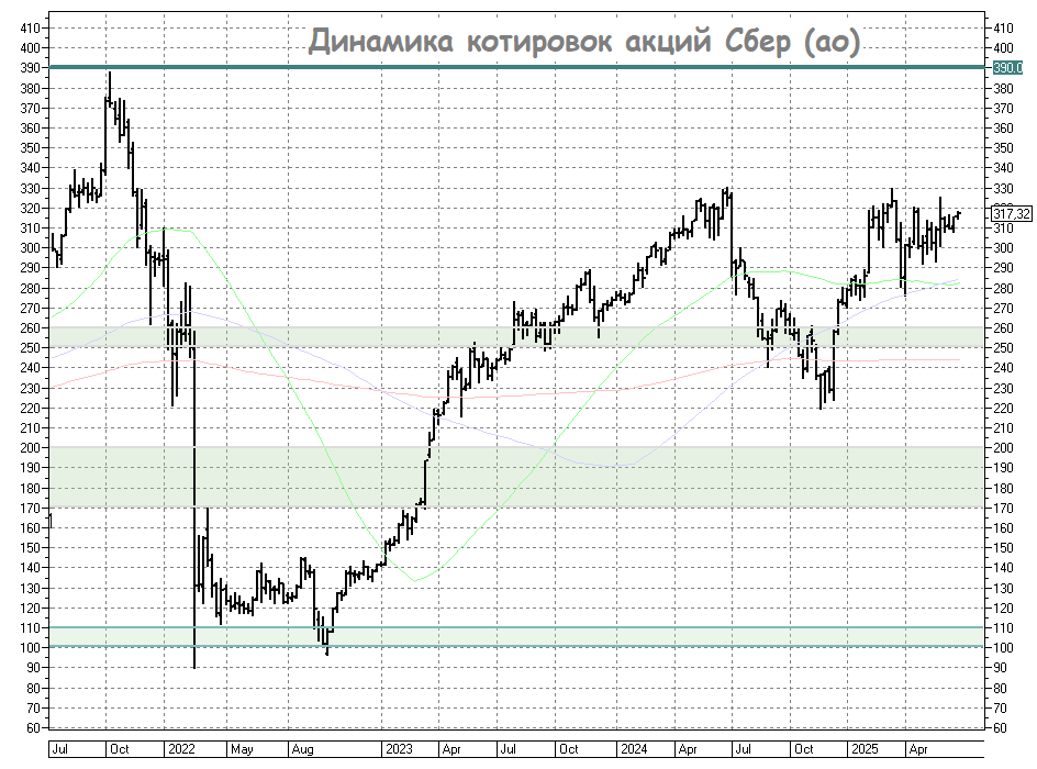 Динамика котировок обыкновенных акций Сбера