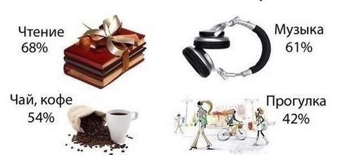 % на картинке отображает степень снижения стресса