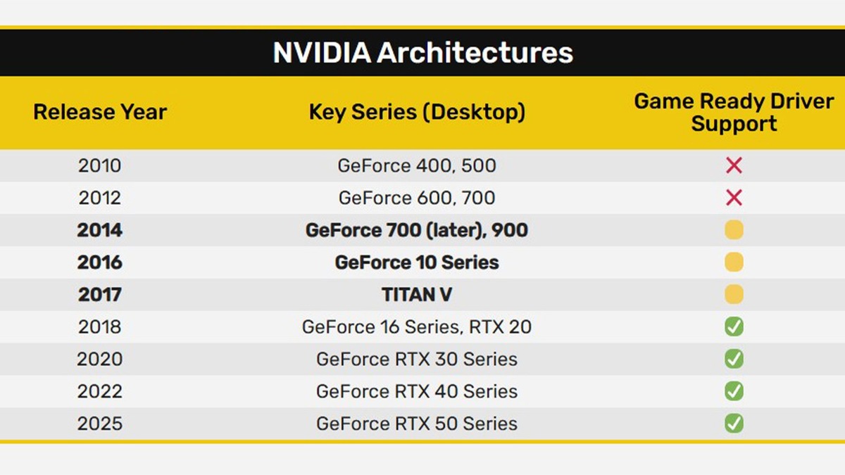    Прекращение поддержки касается видеокарт серий GeForce GTX 700, GTX 900, GTX 10 и TITAN V