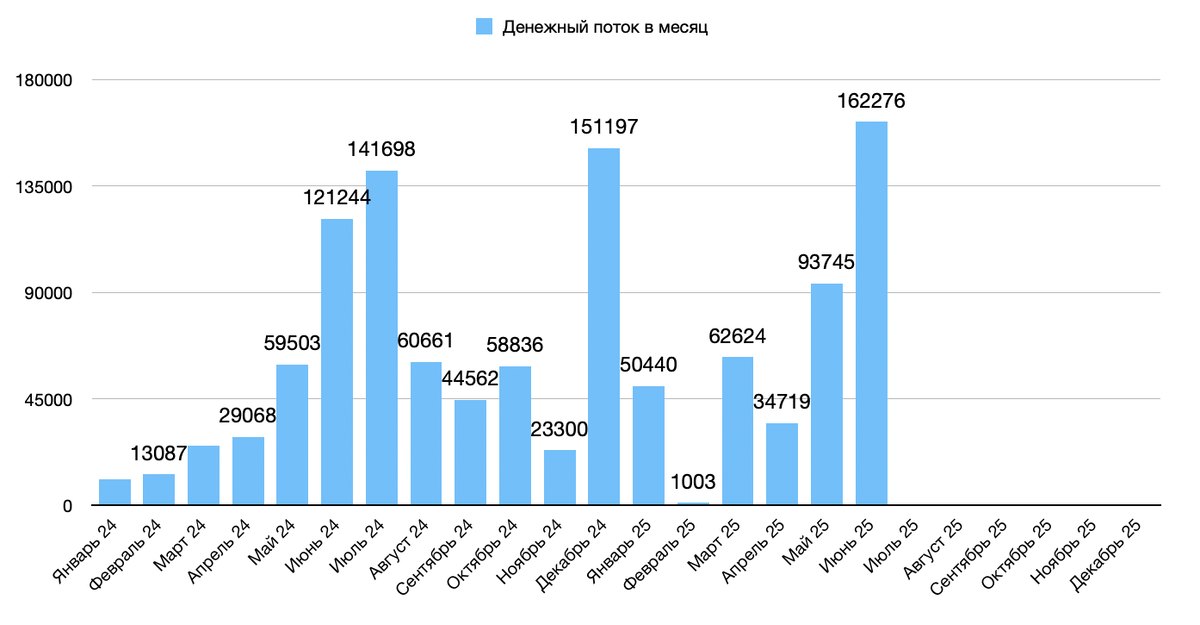 Денежный поток за Июнь 2025