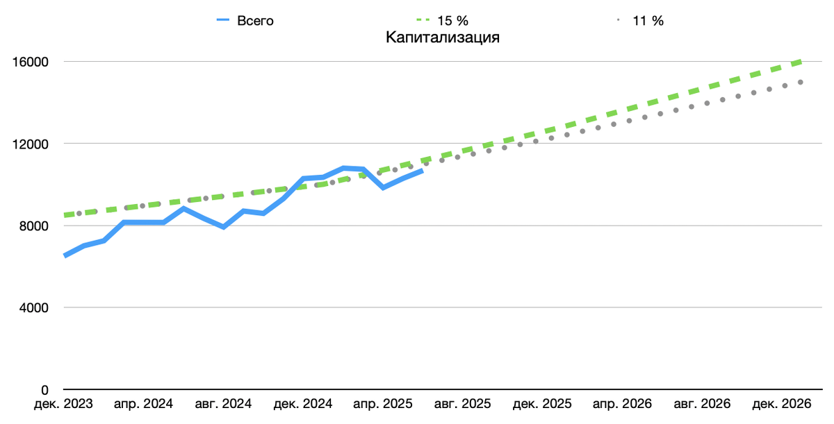 Капитализация на конец Июня 205