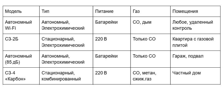 Какую модель датчика угарного газа выбрать
