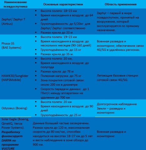 Некоторые зарубежные псевдоспутники