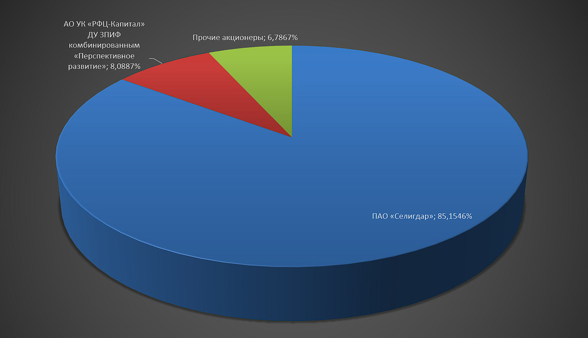 Состав акционеров Русолово