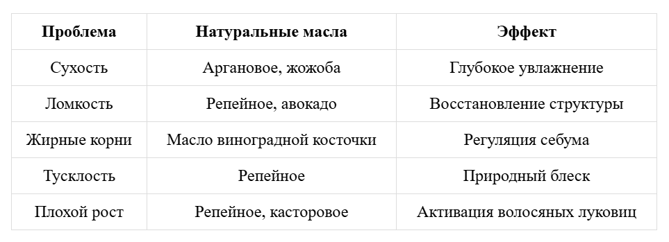 Таблица натуральных аналогов минеральным маслам