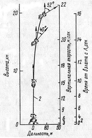 Рис. 43.9. Траектория вертикального старта взлет-
ной ступени лунного корабля Apollo-11 с поверхности Луны.