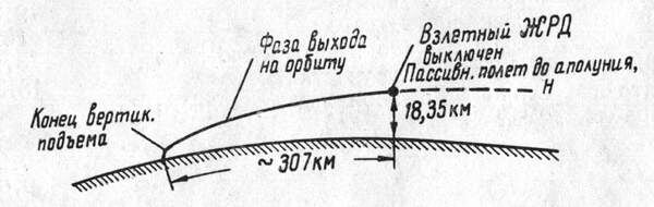Рис. 43.10. Активный участок траектории выхода взлетной
ступени лунного корабля Apollo-11 на орбиту искусственного
спутника Луны