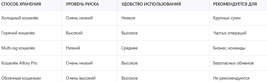 Сравнение способов хранения крипты по уровню безопасностиСравнение популярных способов хранения криптовалюты по уровню риска и удобству