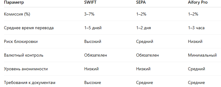 Сравнение каналов международных переводов (2025) Таблица-сравнение, которая помогает выбрать способ перевода по ключевым критериям.