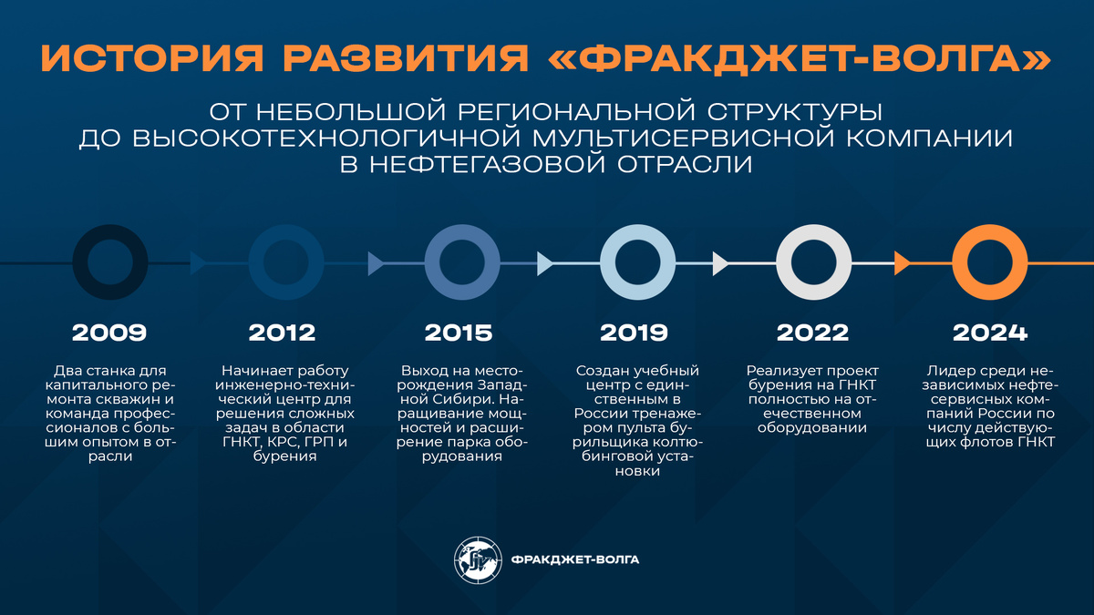 Наглядный прогресс компании «ФракДжет-Волга»