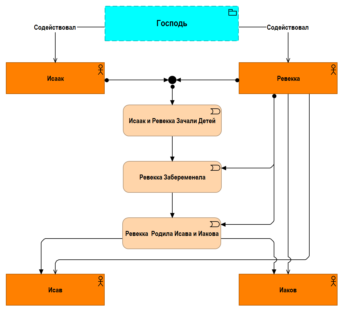 Рис. 2.05.1. Содействие Господа в рождении сыновей Исаака