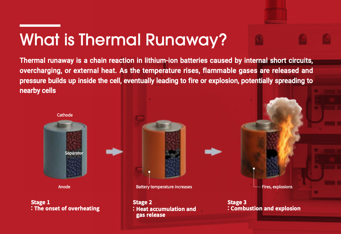 Что такое перегрев?
Перегрев - это цепная реакция в литий-ионных аккумуляторах, вызванная внутренним коротким замыканием, перезарядкой или внешним нагревом. При повышении температуры происходит выделение легковоспламеняющихся газов и повышение давления внутри элемента, что в конечном итоге приводит к пожару или взрыву, которые могут распространиться на соседние элементы.
Стадия 1: Начало перегрева сепаратора анода от катода
Стадия 2: Накопление тепла и выделение газа (Температура батареи повышается)
Стадия 3: Возгорание и взрыв
