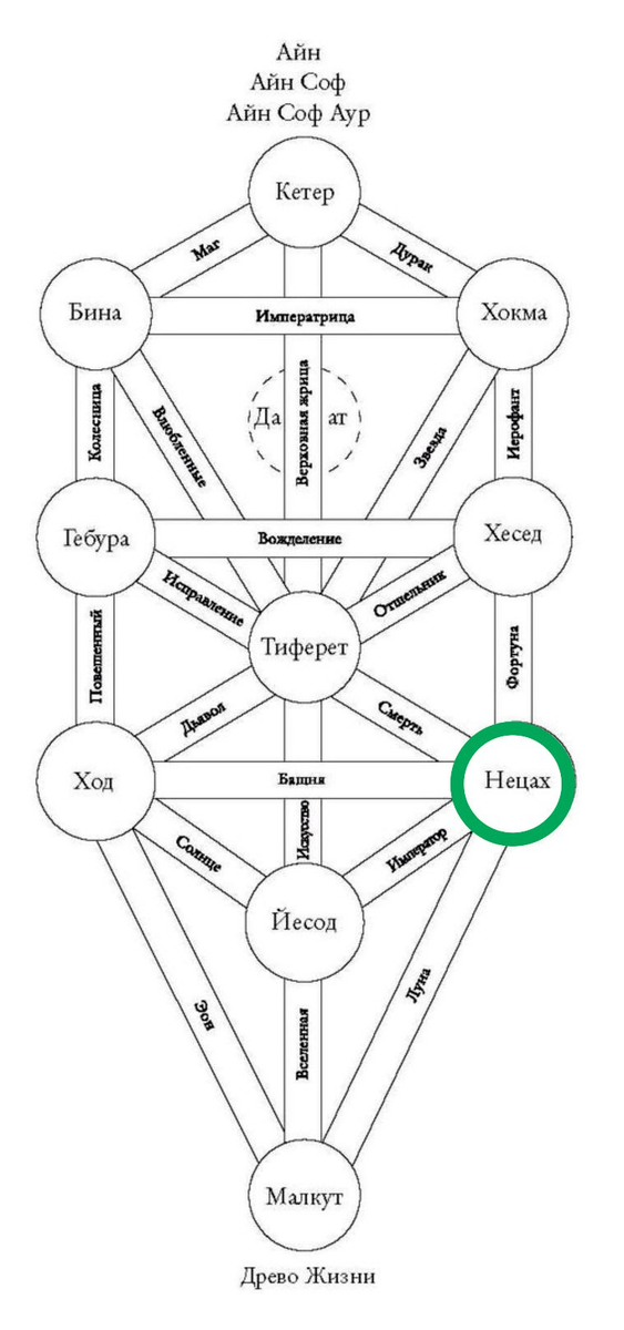 Сефира Нецах на Древе Жизни