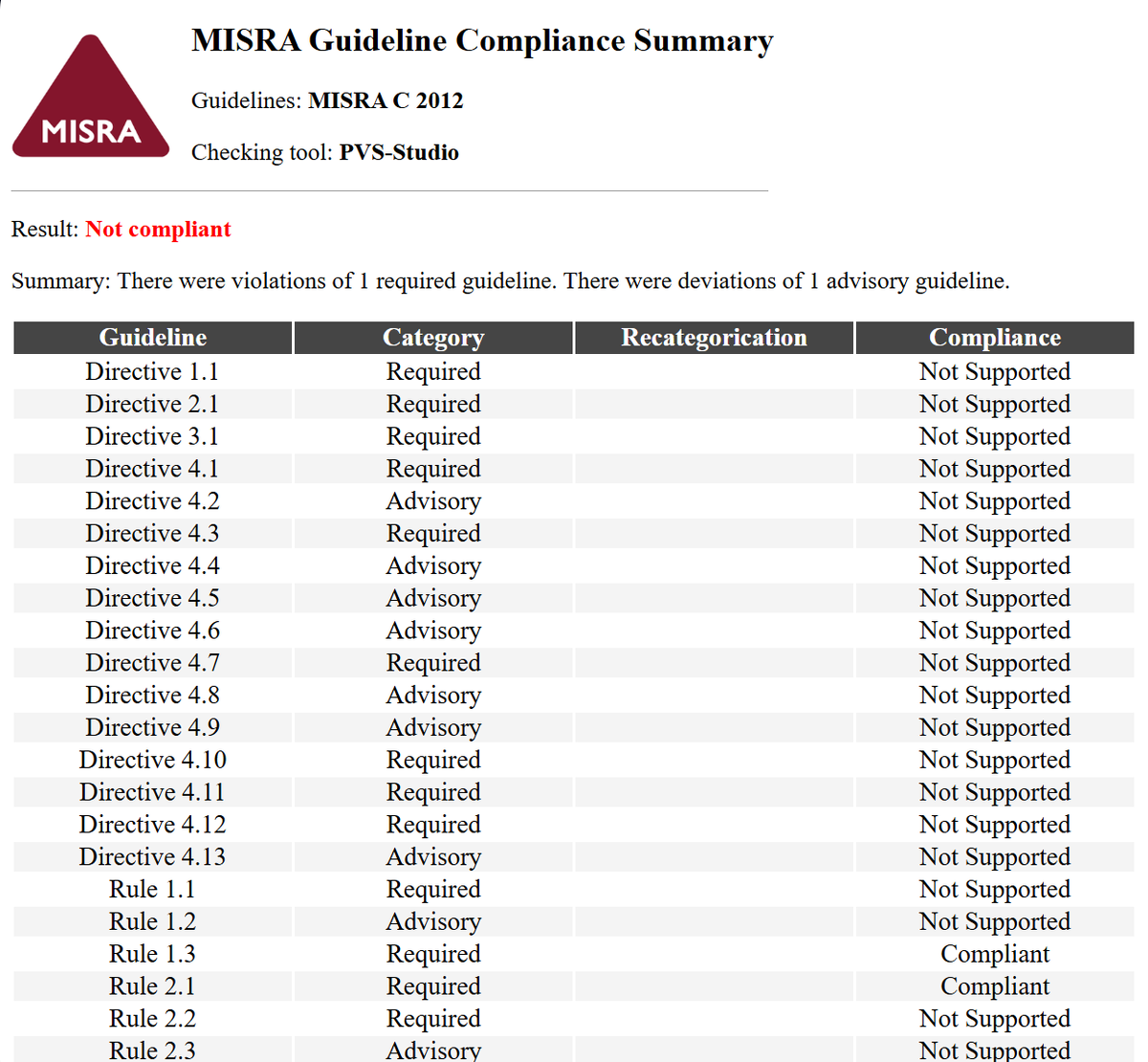 
Рис. 1. Пример отчета MISRA Compliance, полученный с помощью PVS-Studio