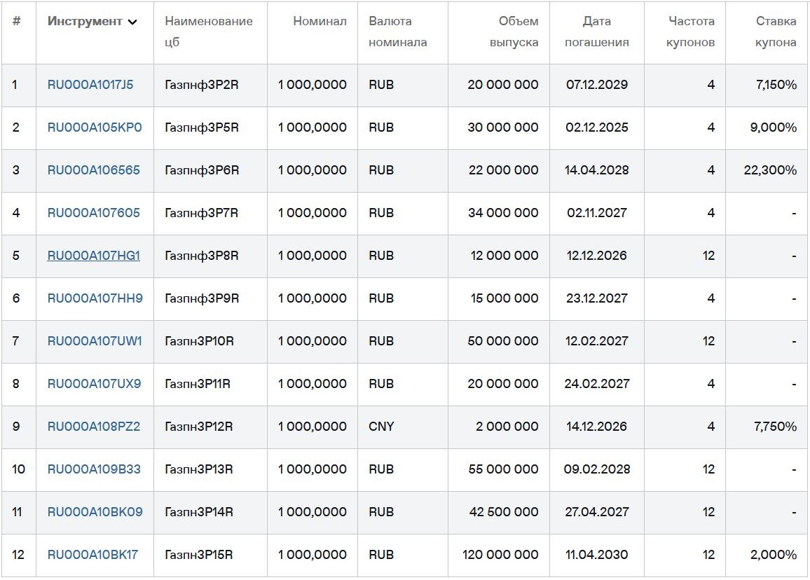 Облигации Газпромнефть на 03.07.2025. Источник: сайт Мосбиржи