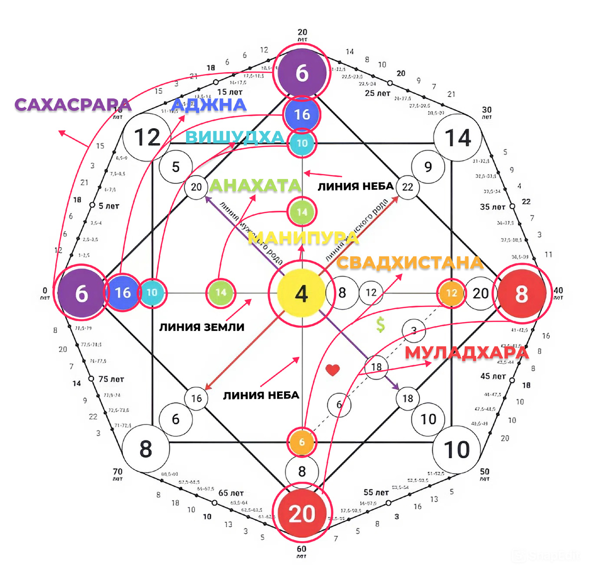 Чакральная система в Матрице Судьбы
