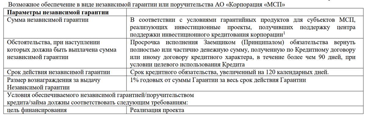 Источник: итоговое заключение по одному из моих инвестиционных проектов  