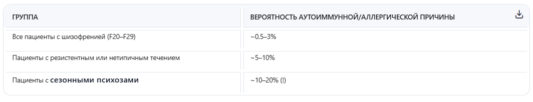 📌 То есть, если у пациента есть чёткая сезонность обострений, особенно весной или летом, вероятность того, что это не шизофрения, а иммунно-опосредованное заболевание, возрастает в несколько раз по сравнению со случайной выборкой.